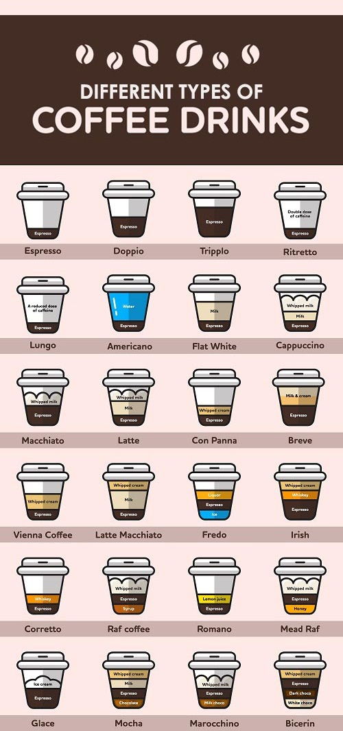Diferit Types of Coffee Drinks