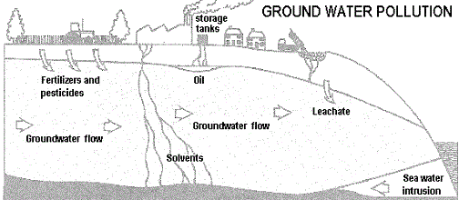 3. The ground water pollution