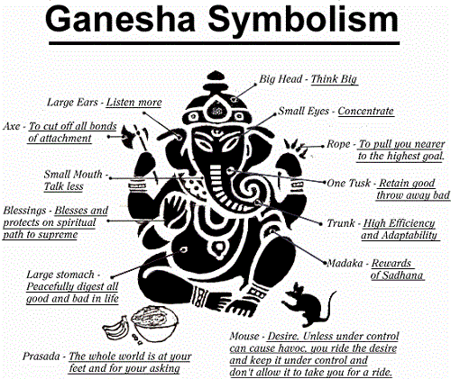 What is symbolized by Ganesha