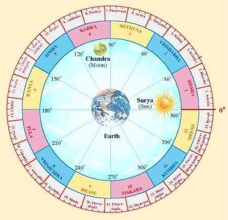 Kerala Astrologie | Stiluri de viață