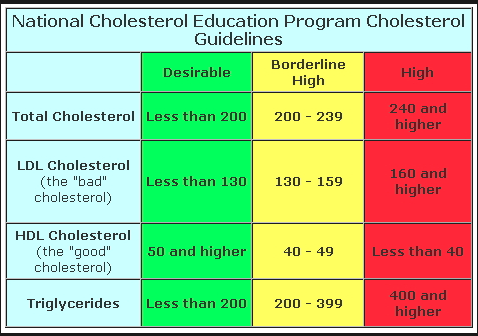 Cholesterolis level